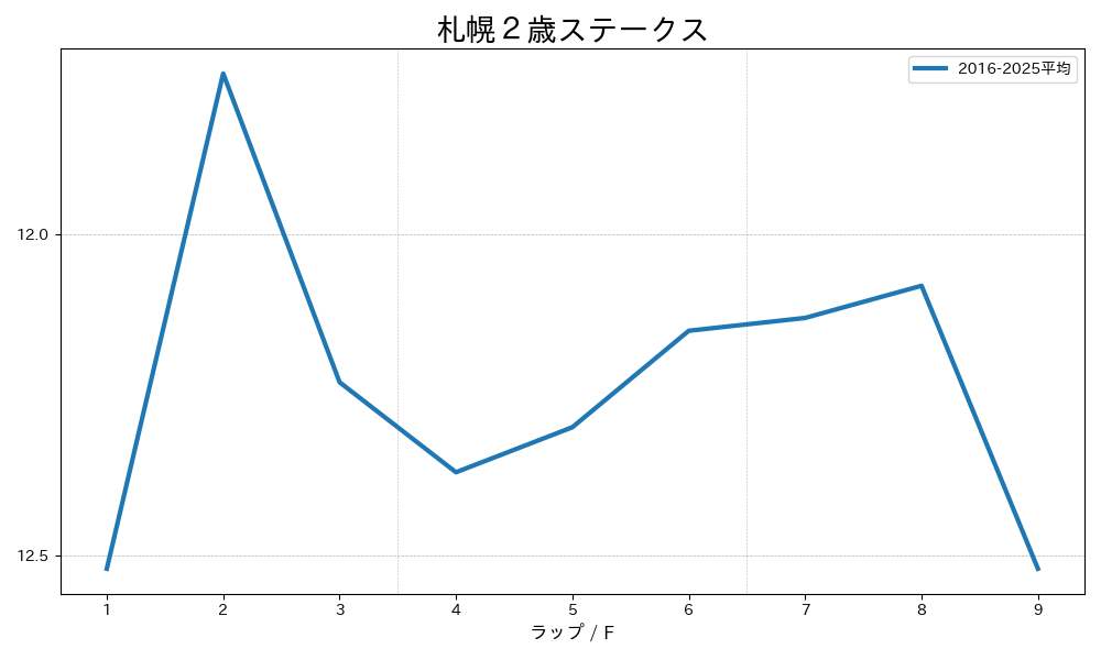 札幌2歳ステークス 平均ラップ グラフ
