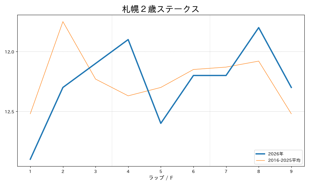 札幌２歳ステークス2026 ラップ推移