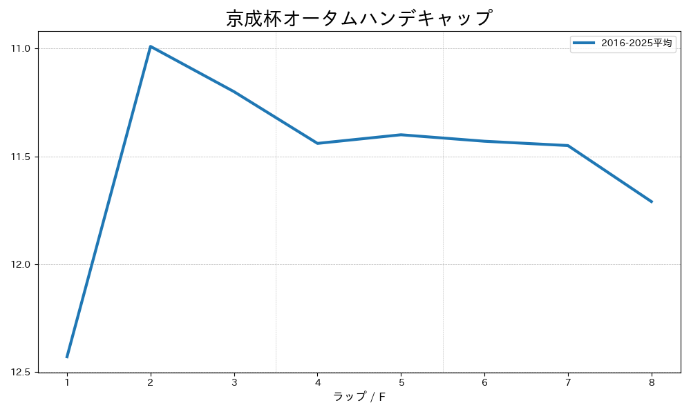 京成杯AH 平均ラップ グラフ