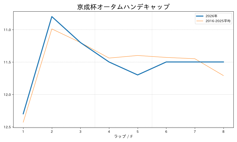 京成杯オータムハンデキャップ2026 ラップ推移