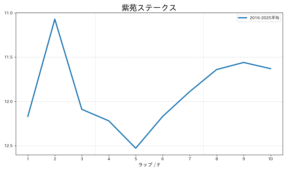 紫苑ステークス 平均ラップ グラフ