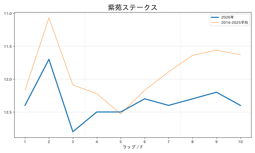 紫苑ステークス2026 ラップ推移