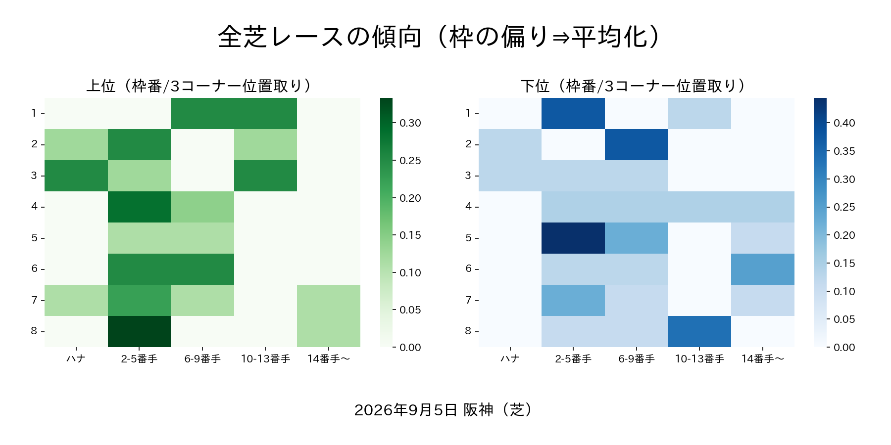 阪神競馬場 芝コース 土曜の馬場傾向