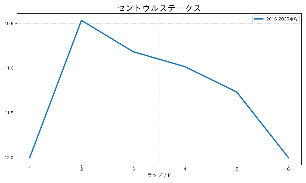 セントウルステークス 平均ラップ グラフ