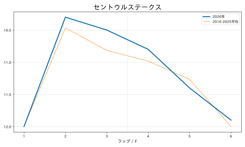 セントウルステークス2026 ラップ推移