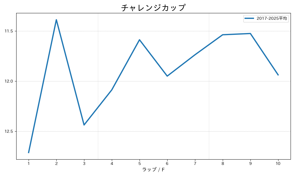 チャレンジカップ 過去の平均ラップタイム グラフ