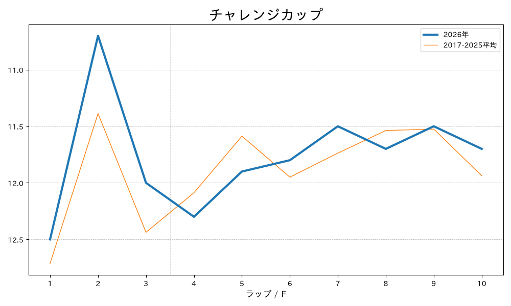 チャレンジカップ2026 ラップ推移