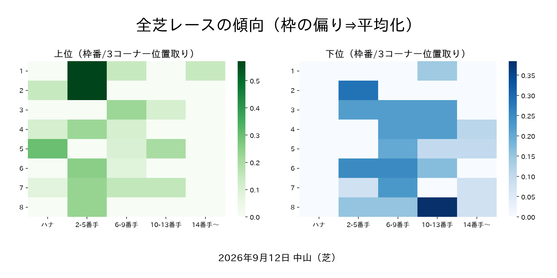 中山競馬場 芝コース 土曜の馬場傾向