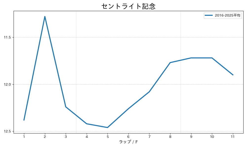セントライト記念 過去の平均ラップタイム グラフ
