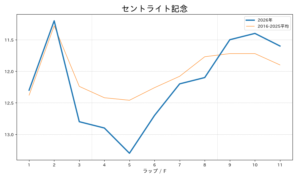 セントライト記念2026 ラップ推移