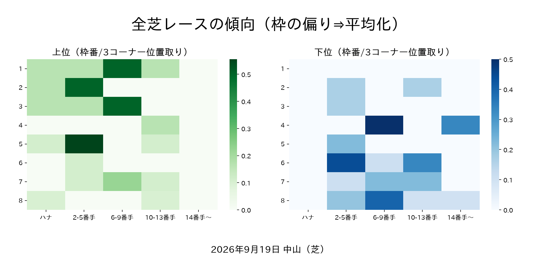 中山競馬場 土曜の馬場傾向