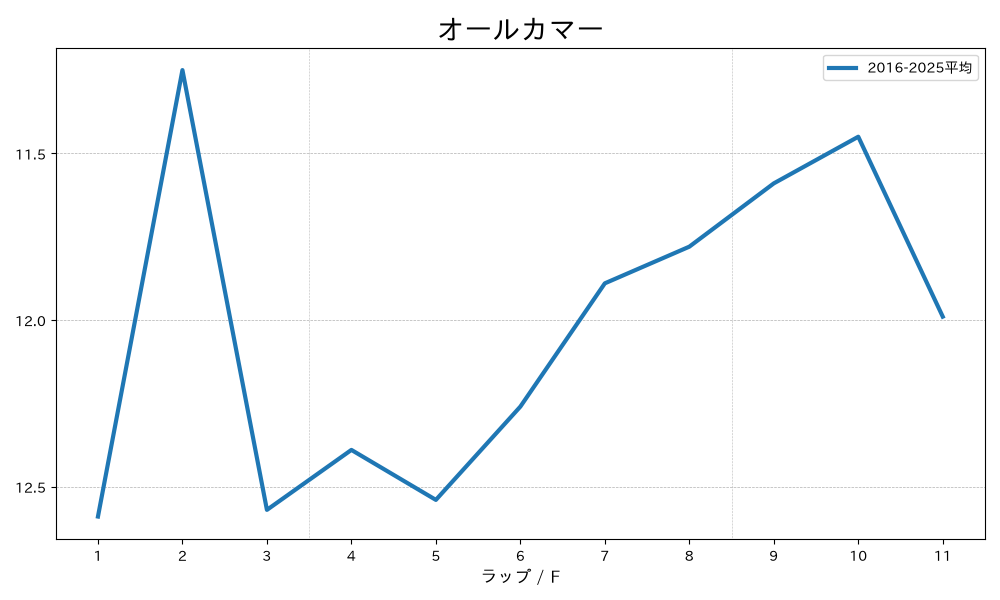 オールカマー 過去の平均ラップタイム グラフ