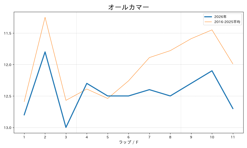 オールカマー2026 ラップ推移