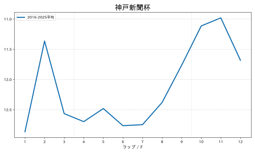 神戸新聞杯 過去の平均ラップタイム グラフ