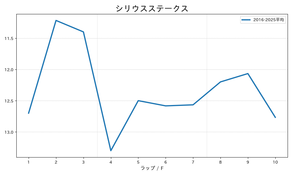 シリウスステークス 過去の平均ラップタイム グラフ