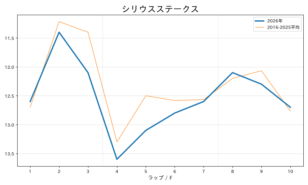 シリウスステークス2026 ラップ推移