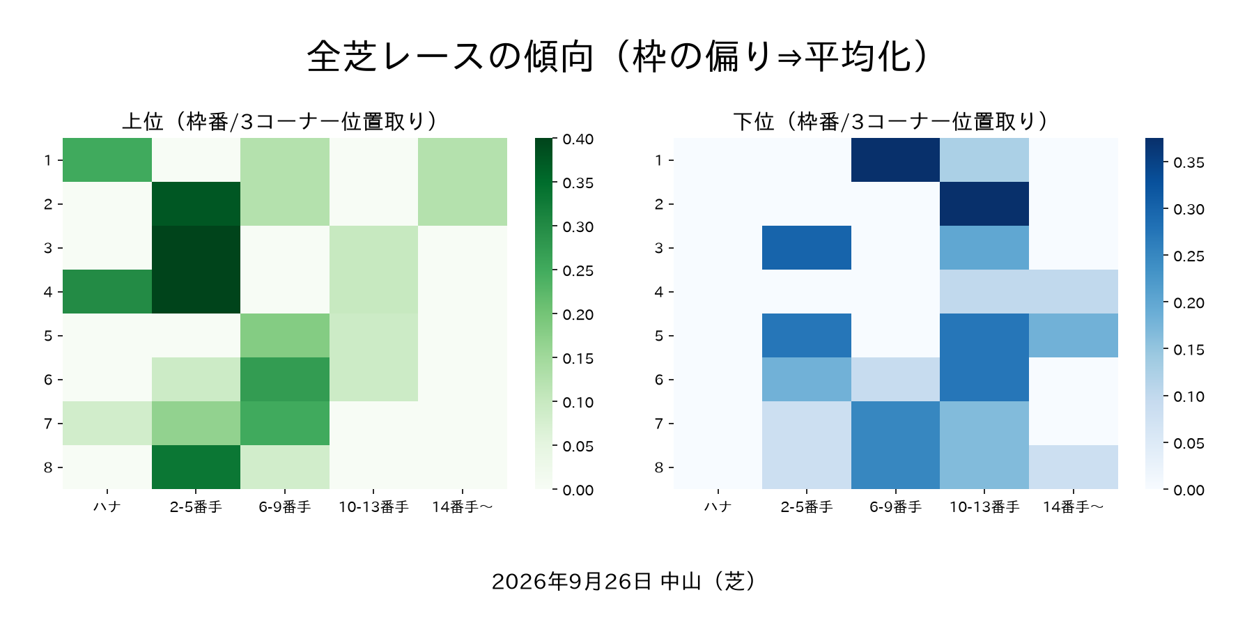 中山競馬場 土曜の馬場傾向