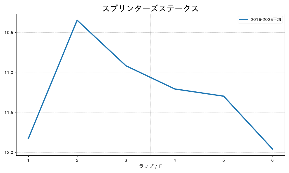 スプリンターズステークス 過去の平均ラップタイム グラフ