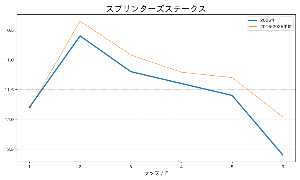 スプリンターズステークス2026 ラップ推移