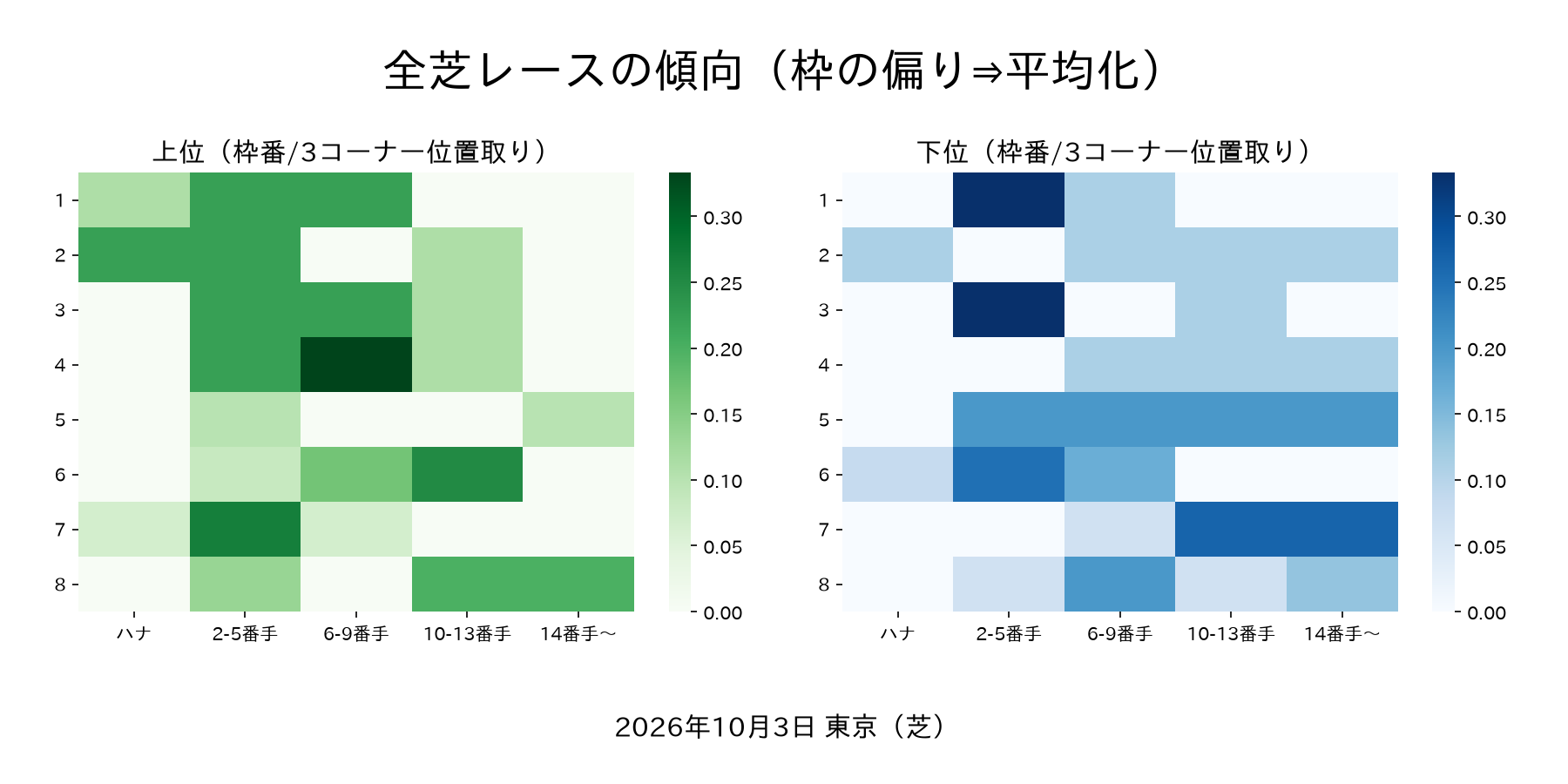 東京競馬場 土曜の馬場傾向