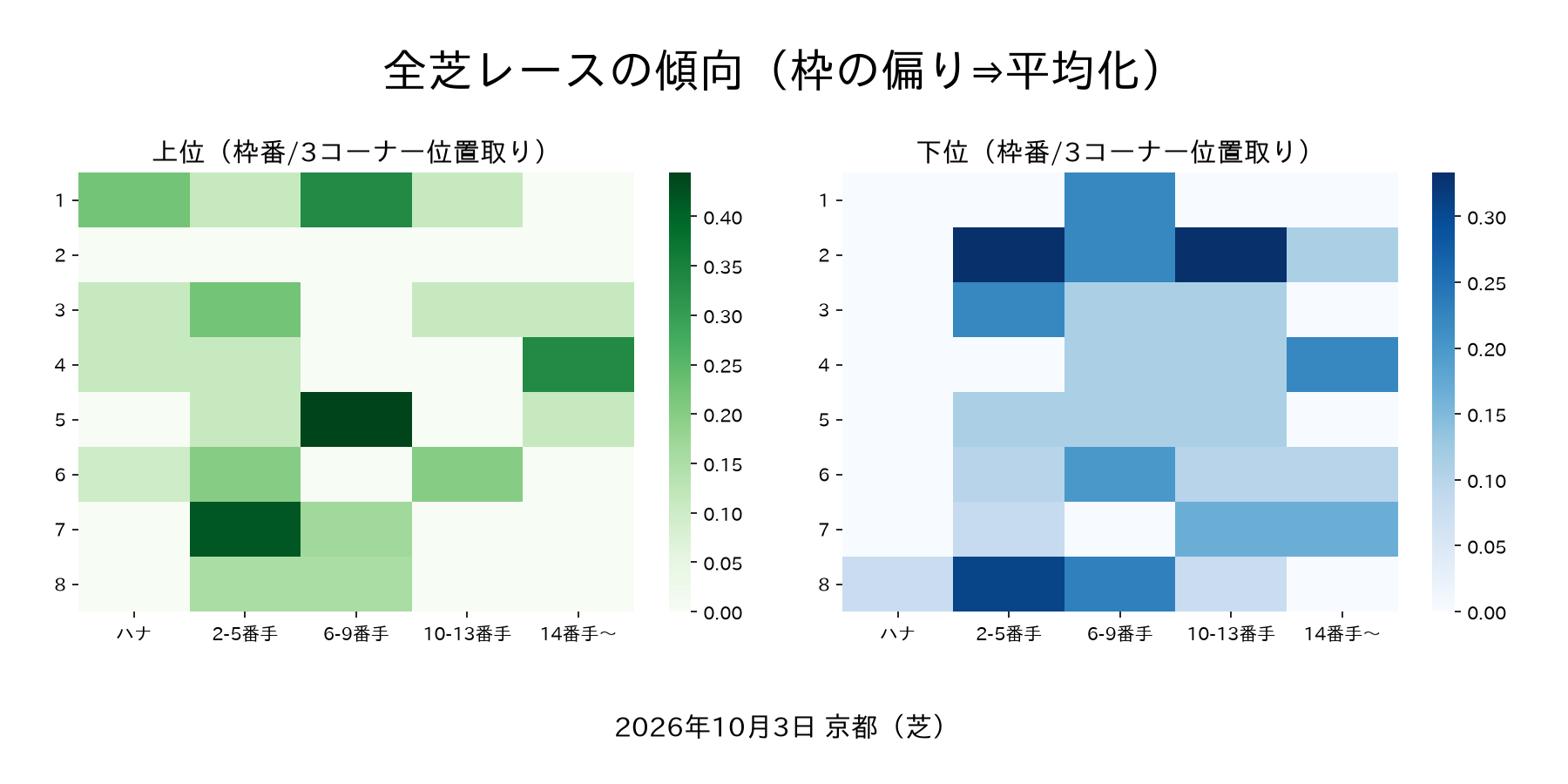 京都競馬場 土曜の馬場傾向