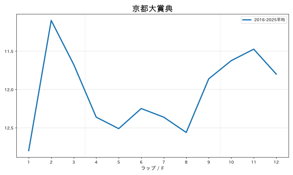 京都大賞典 過去の平均ラップ グラフ