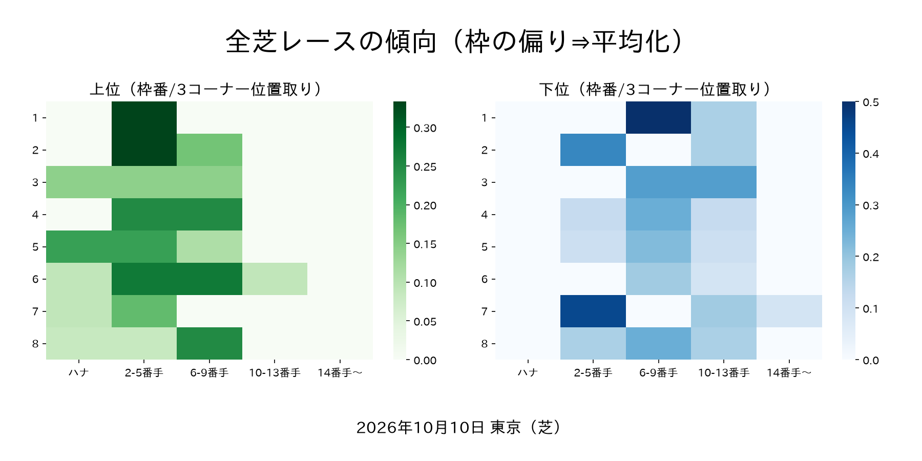 東京競馬場 土曜の馬場傾向