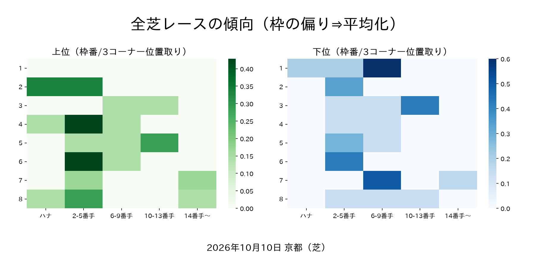 京都競馬場 土曜の馬場傾向