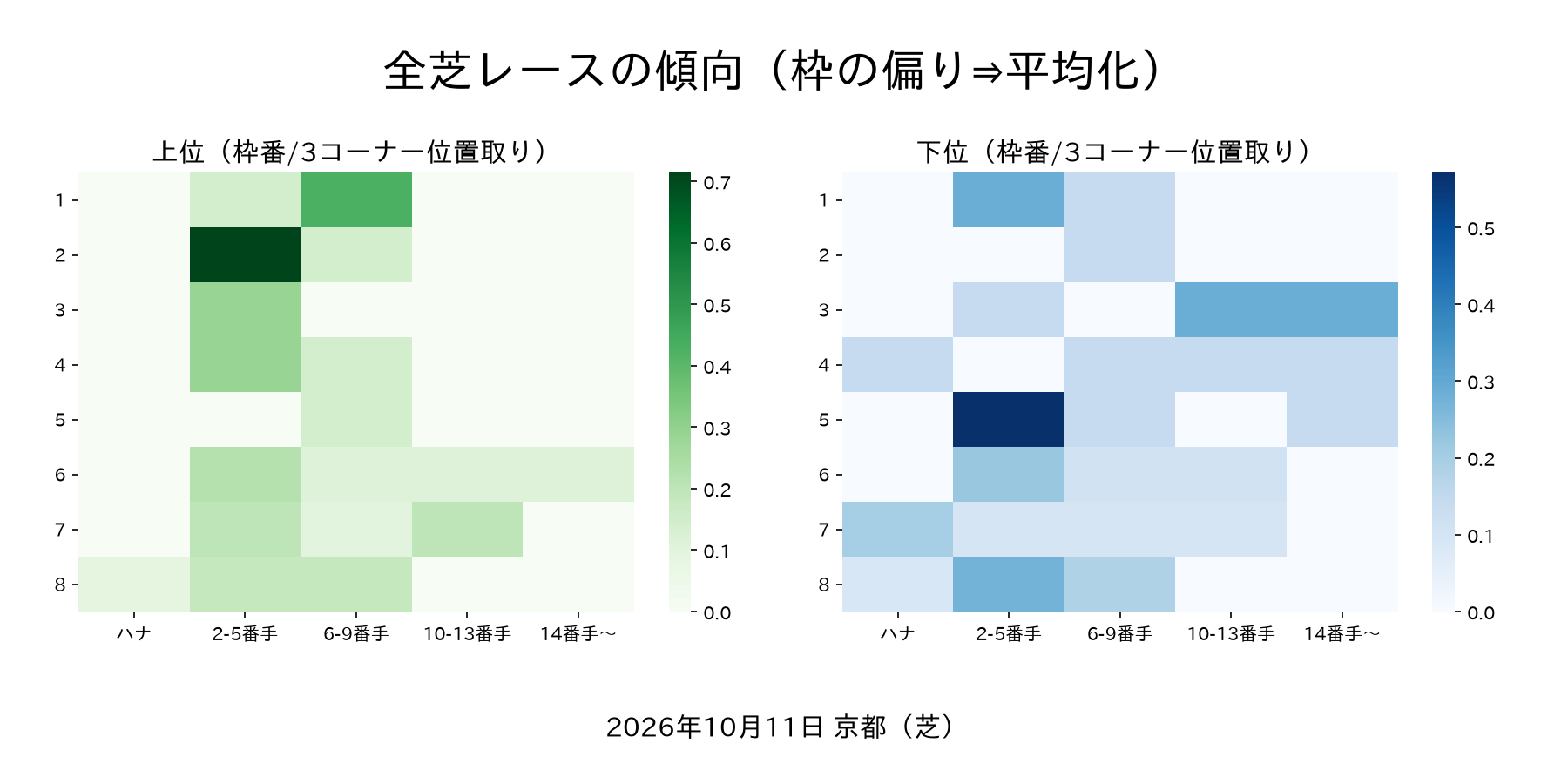 京都競馬場 日曜の馬場傾向