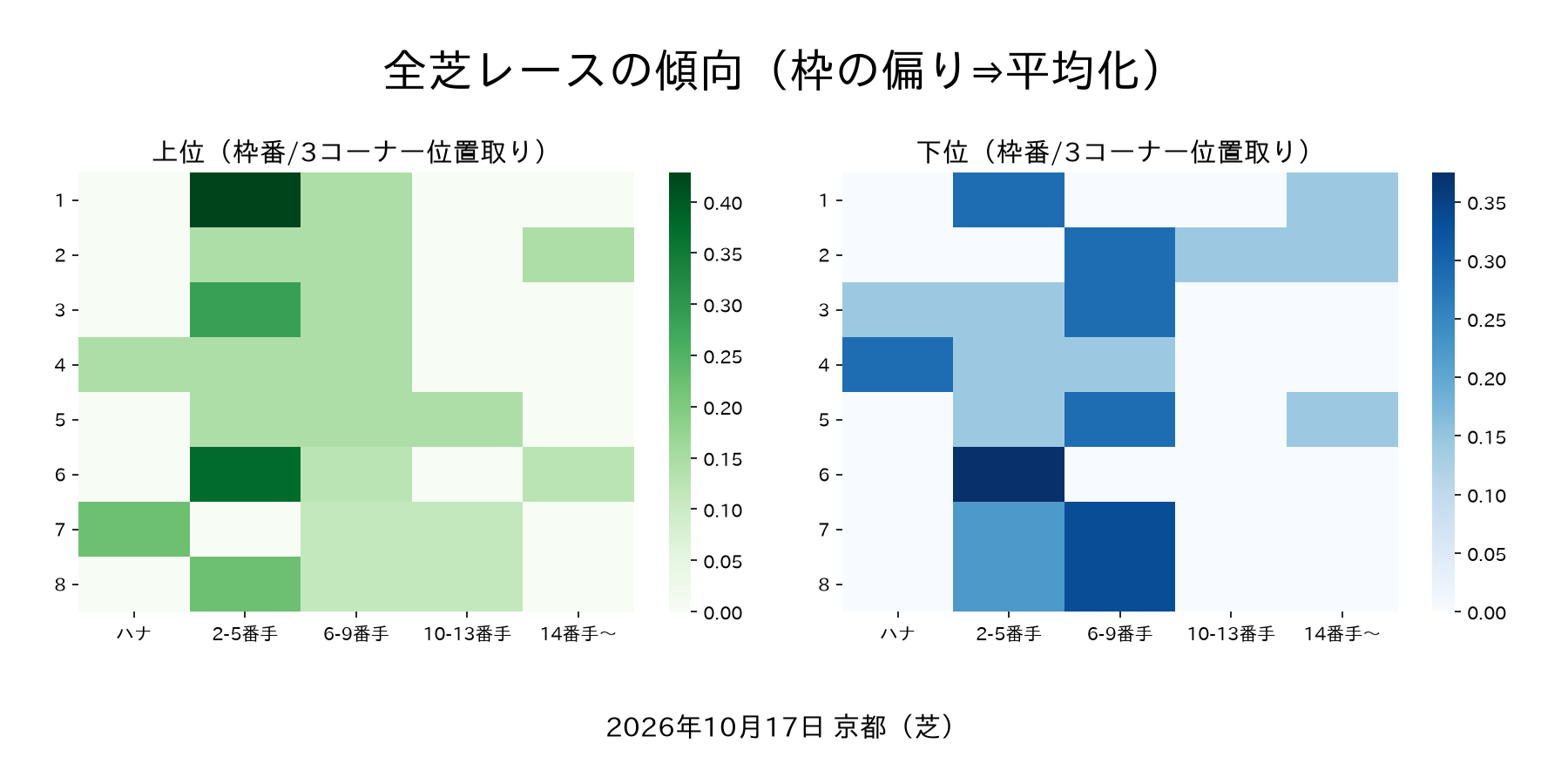 京都競馬場 土曜の馬場傾向