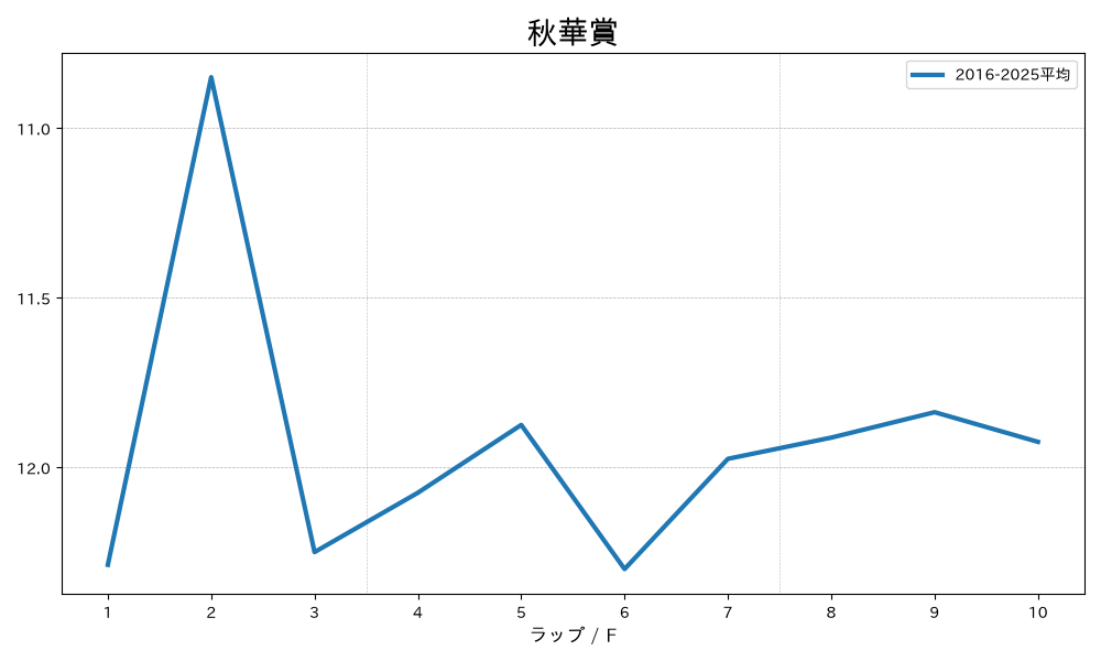 秋華賞 過去の平均ラップタイムのグラフ