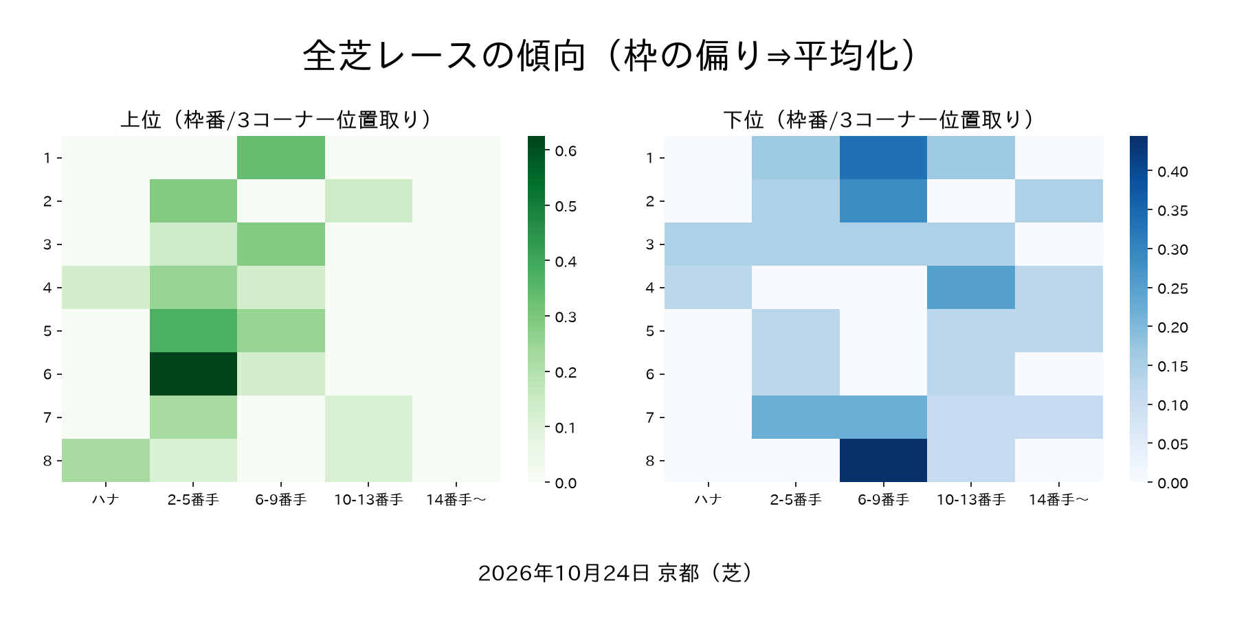京都競馬場 土曜の馬場傾向